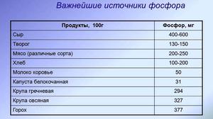 Возможные источники фосфора - таблица